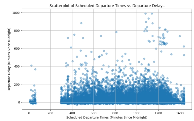 Visualization 9 - Scheduled Departure Times vs Departure Delays